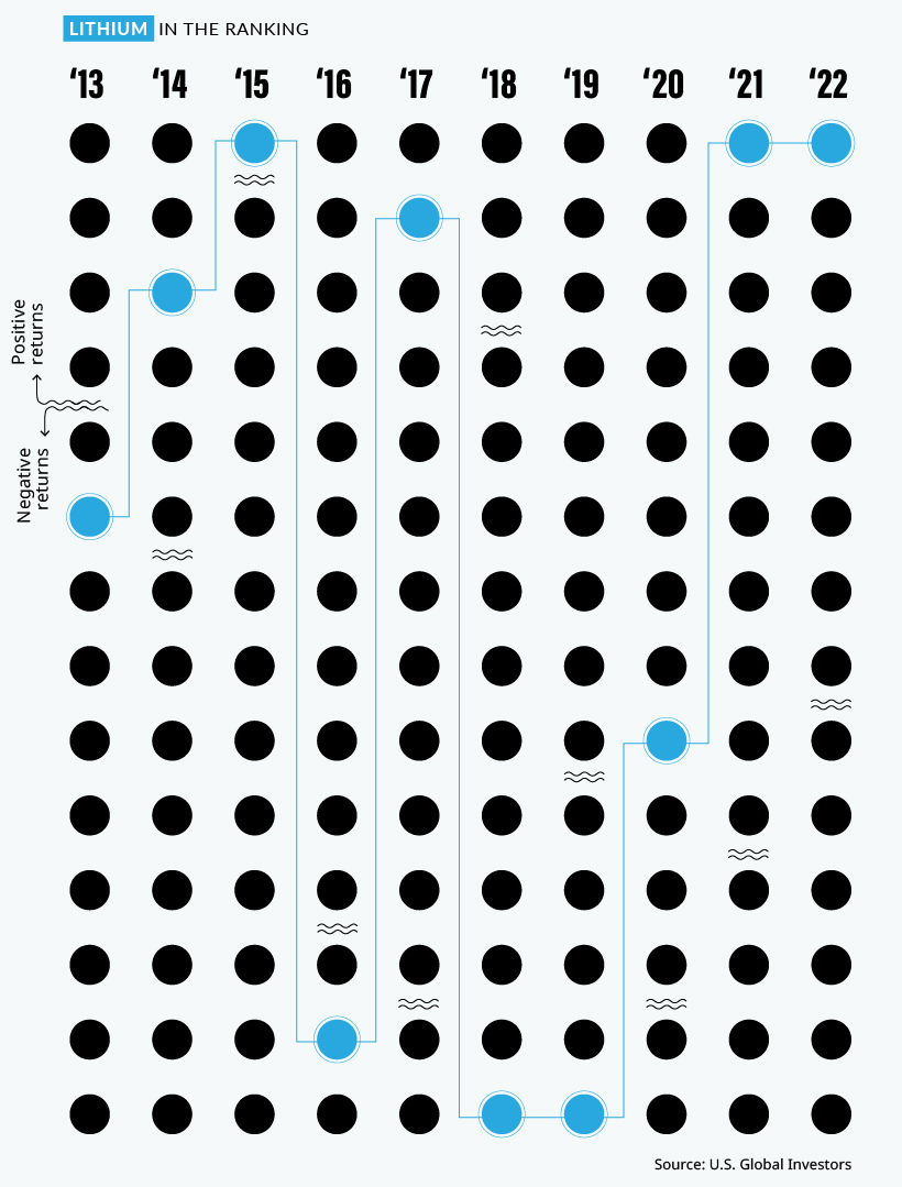 lithium in the commodities ranking 2013-2022 