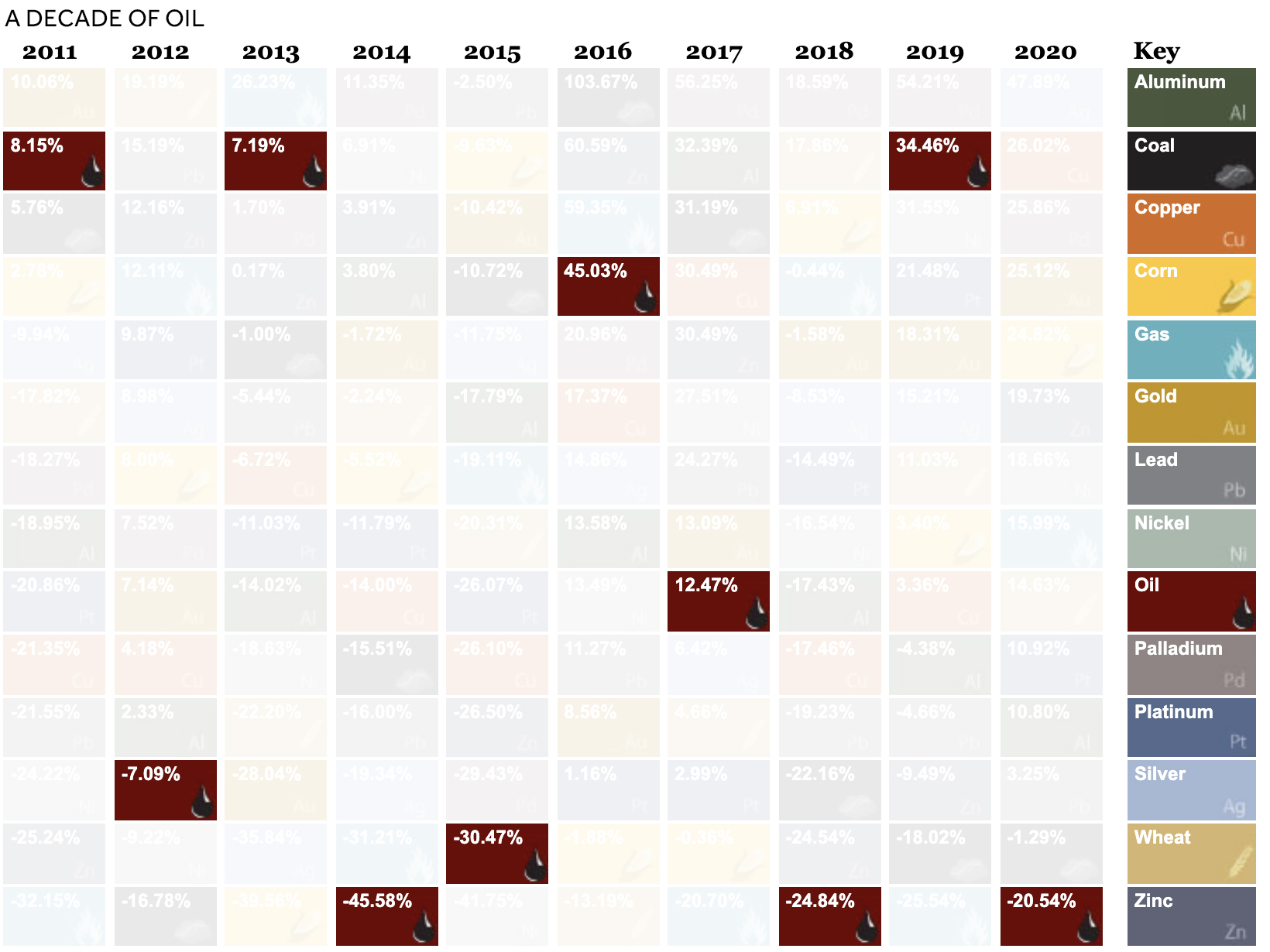 oil returns 2011-2020