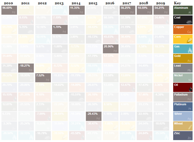 Palladium top performing commodity