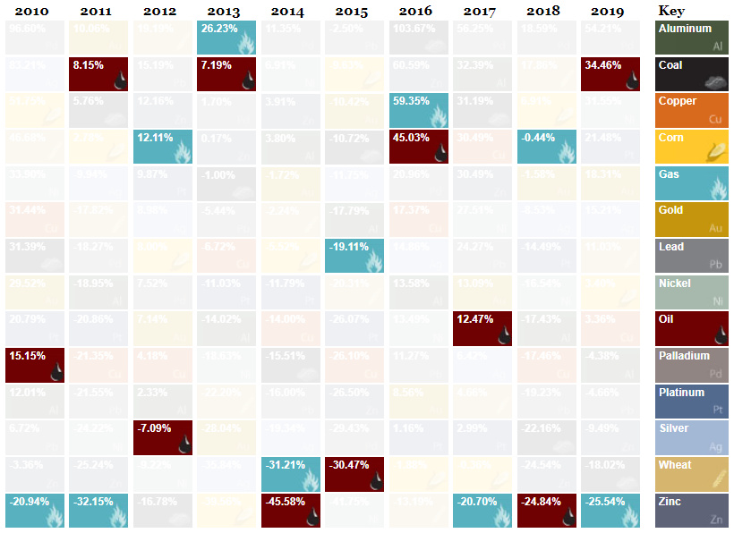 Palladium top performing commodity