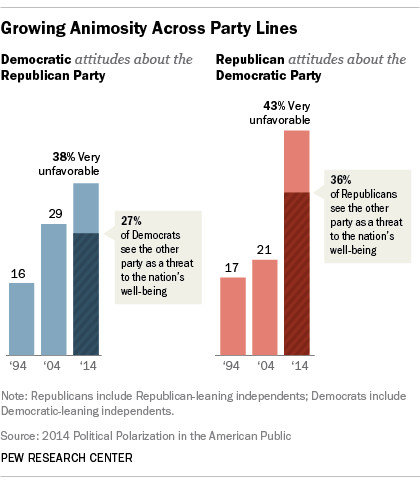 Growing Animosity in United States Politics