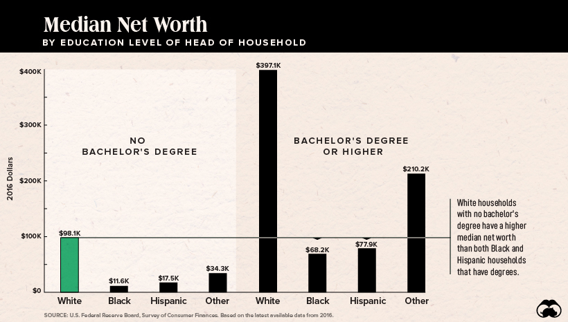 Racial Wealth Gap by Education