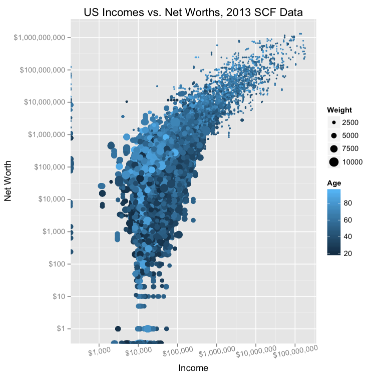 Relationship Between Income and Wealth