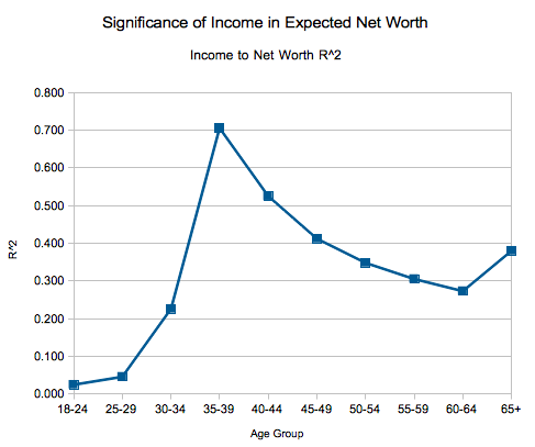 Correlation for income and wealth for different age groups