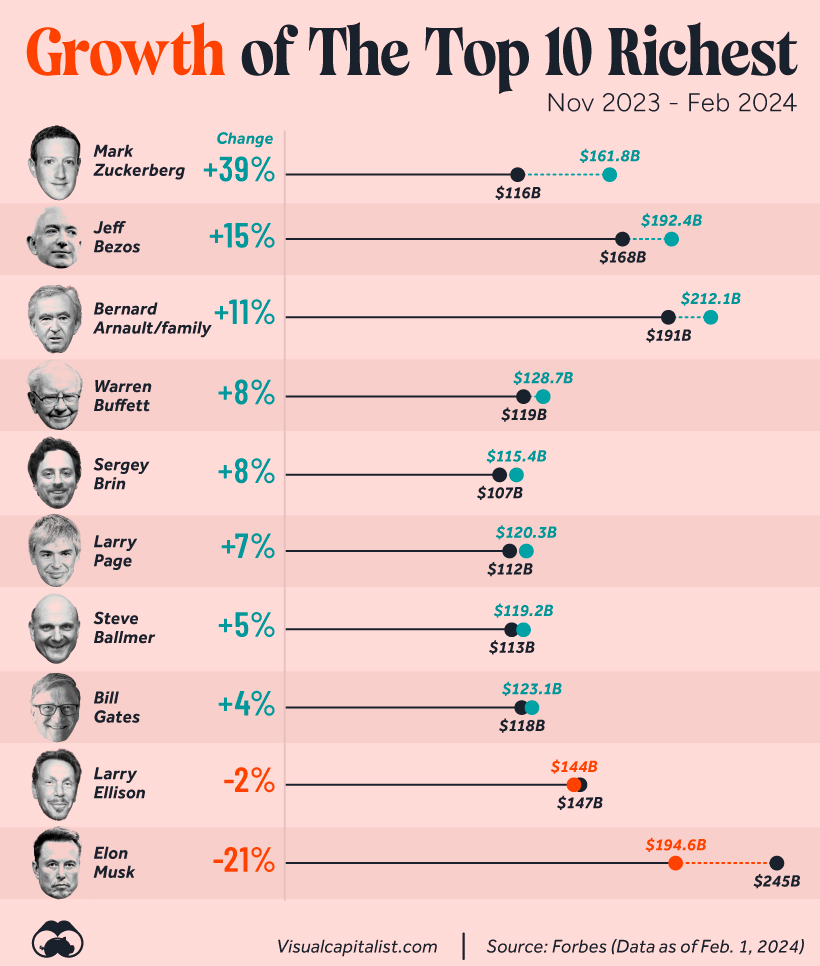 A list of the top 10 richest people in the world in 2024.