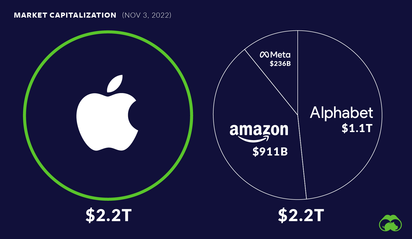 Comparing the market caps of apple vs meta apple amazon