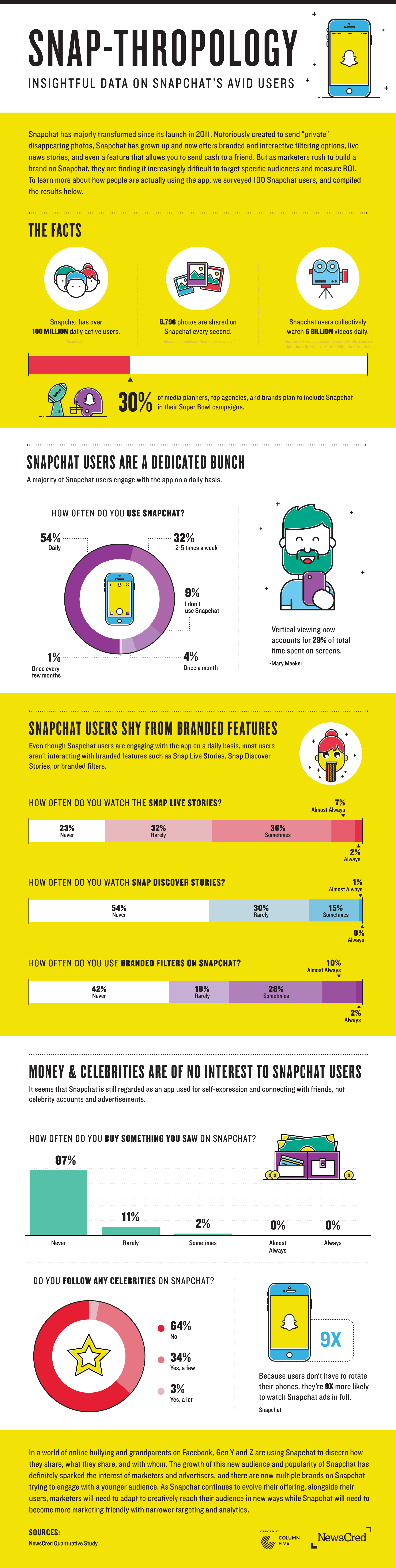 Snapchat Monetization Problem