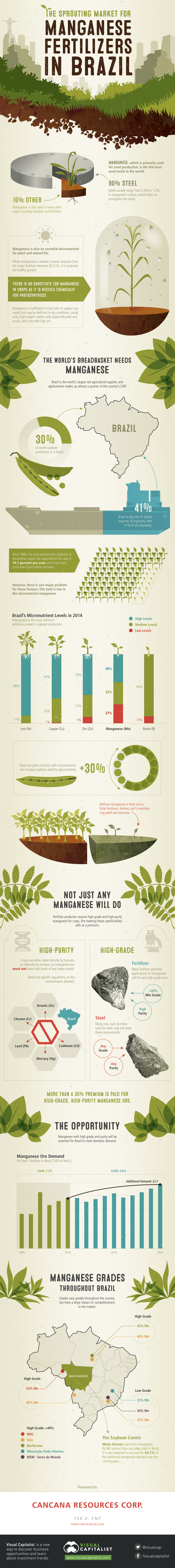 The Sprouting Market for Manganese Fertilizers in Brazil