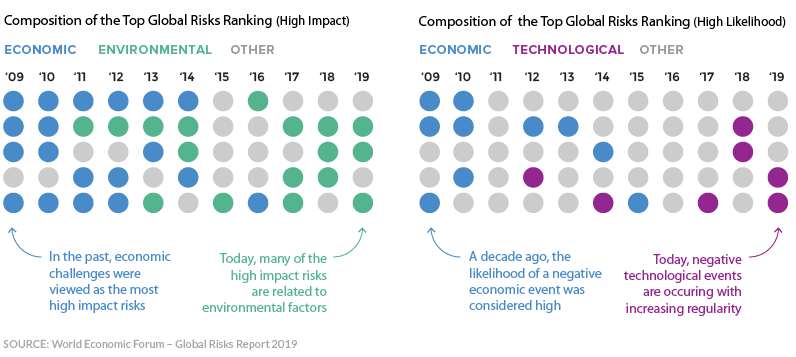 top global risks over time