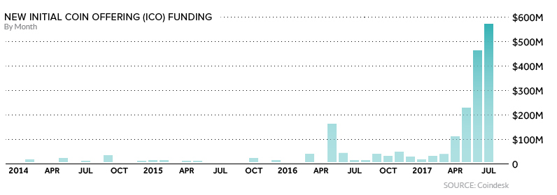 Cryptocurrency ICO activity