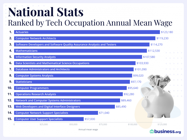 Highest Paying Tech Jobs US