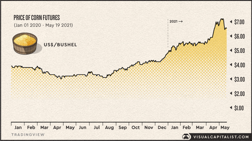 price of corn