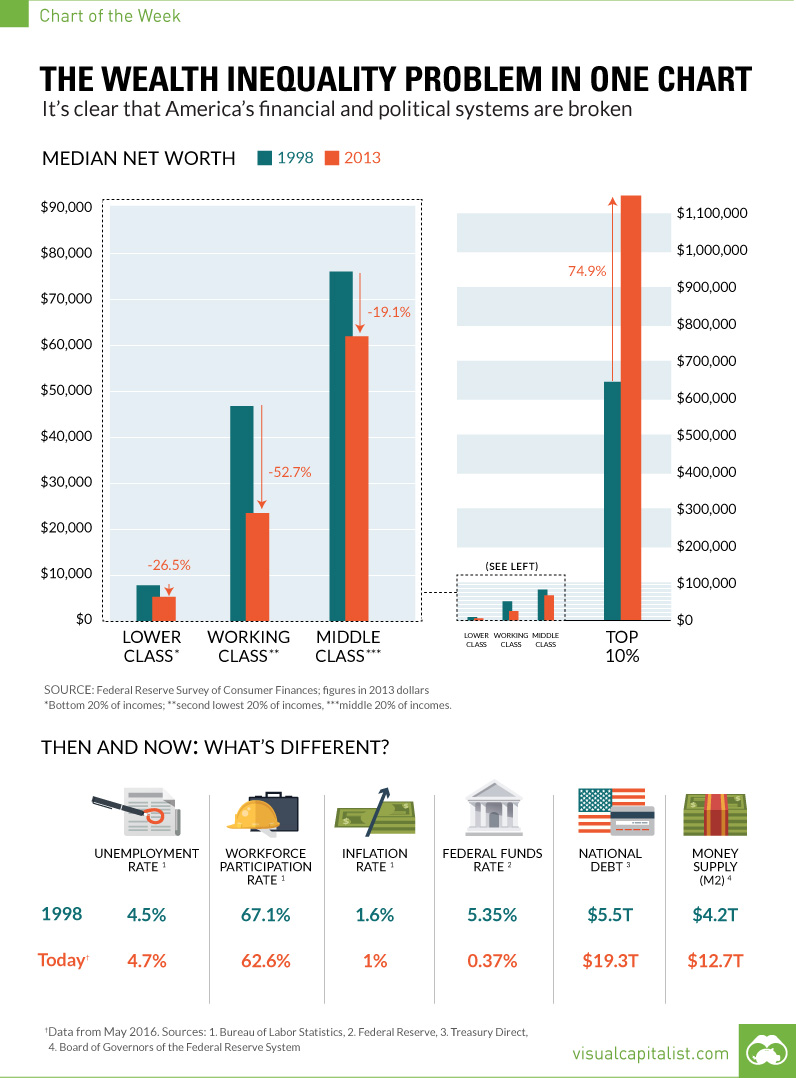 The Wealth Inequality Problem in One Chart