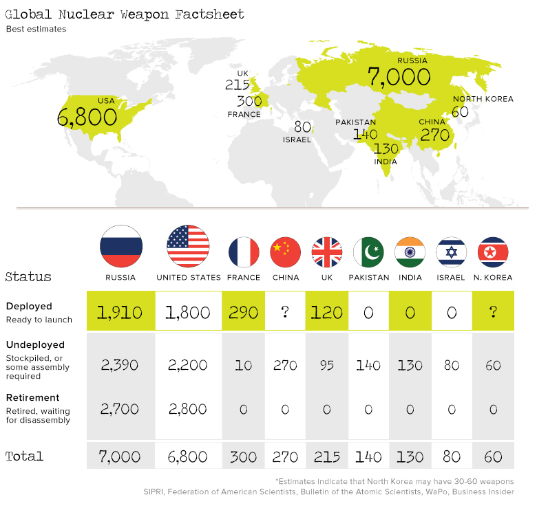 Nuclear Weapons Factsheet