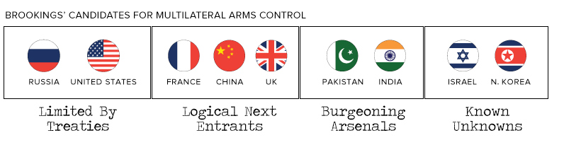 Brookings Nuclear Classifications