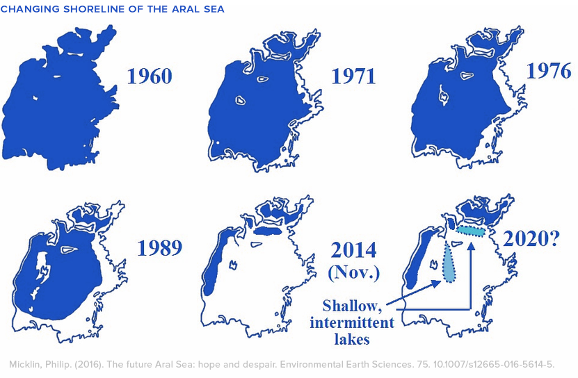 Aral Sea receding 1960 2020