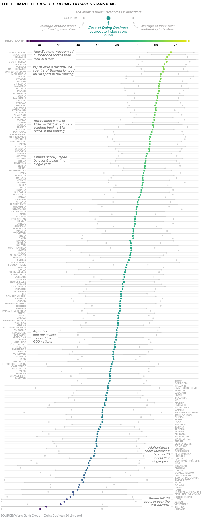 ease of doing business chart data viz