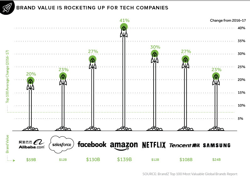 Biggest Movers in Tech