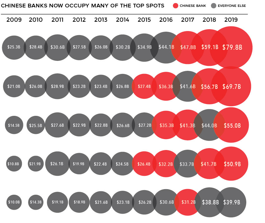 Ascent of China Banks