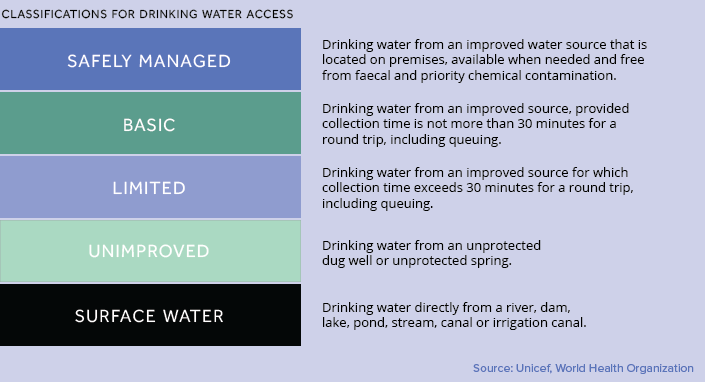 drinking water classifications