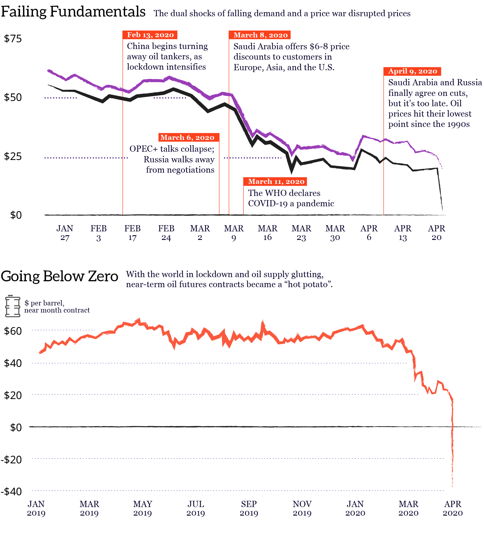 negative oil explainer charts