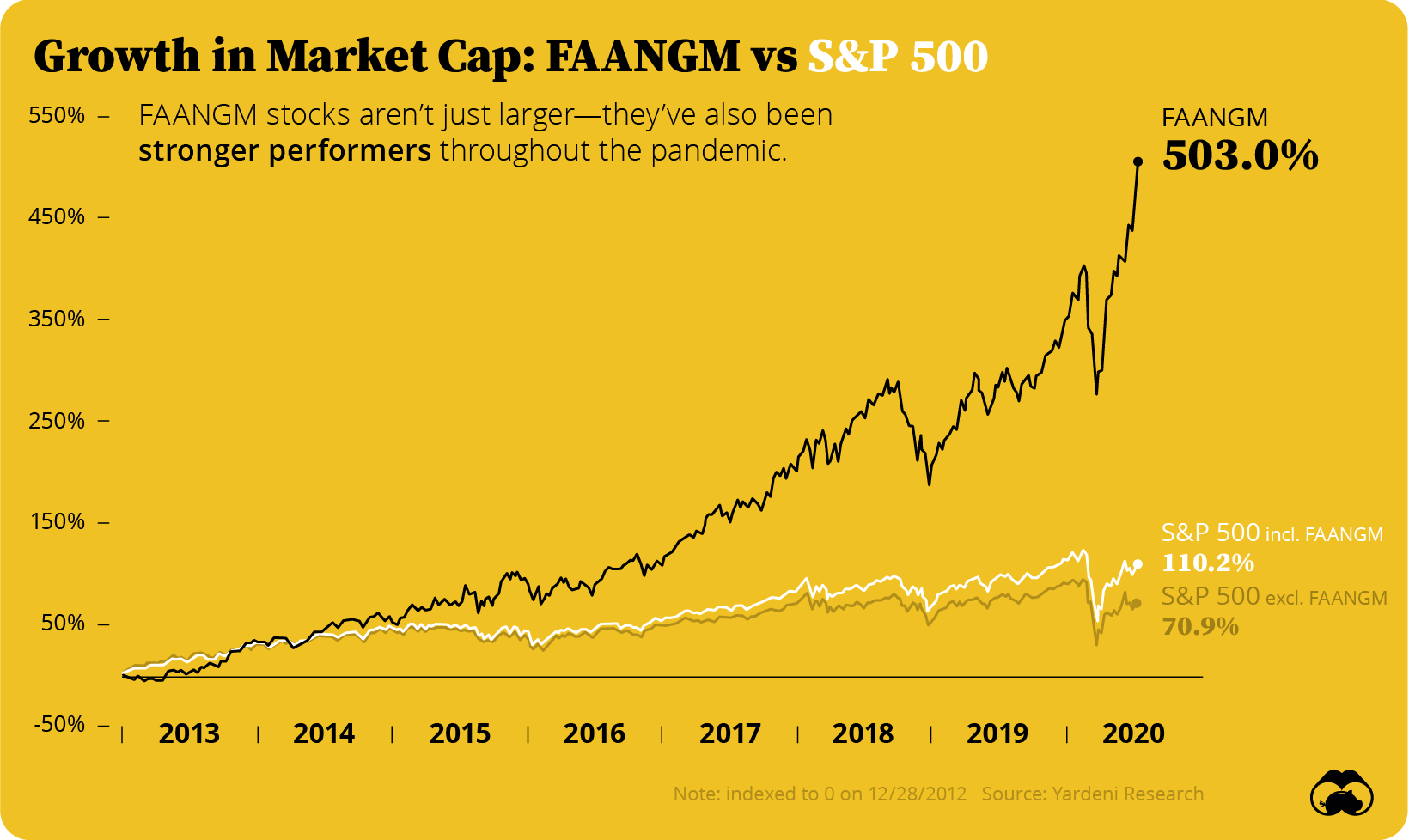 faangm vs sp500