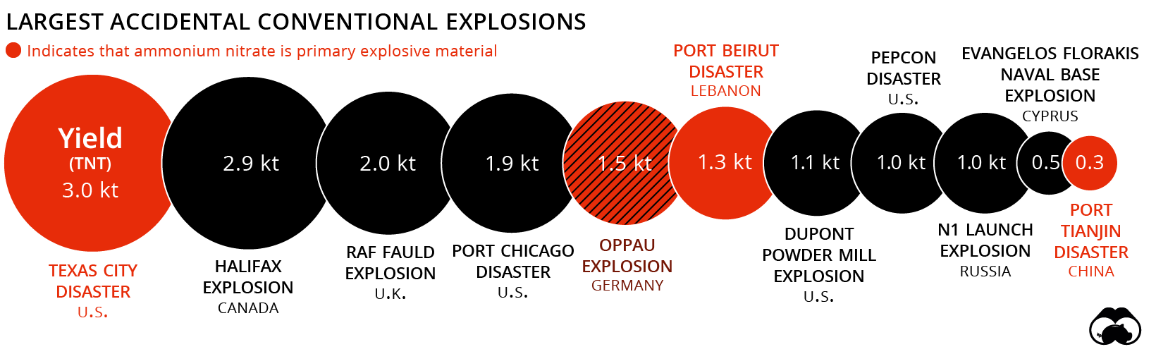 ammonium nitrate explosions