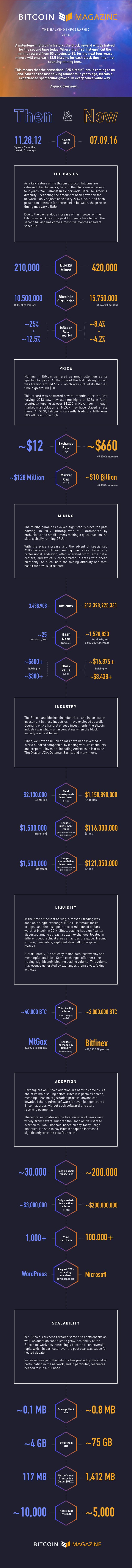 Then and Now: Key Bitcoin Stats and Figures