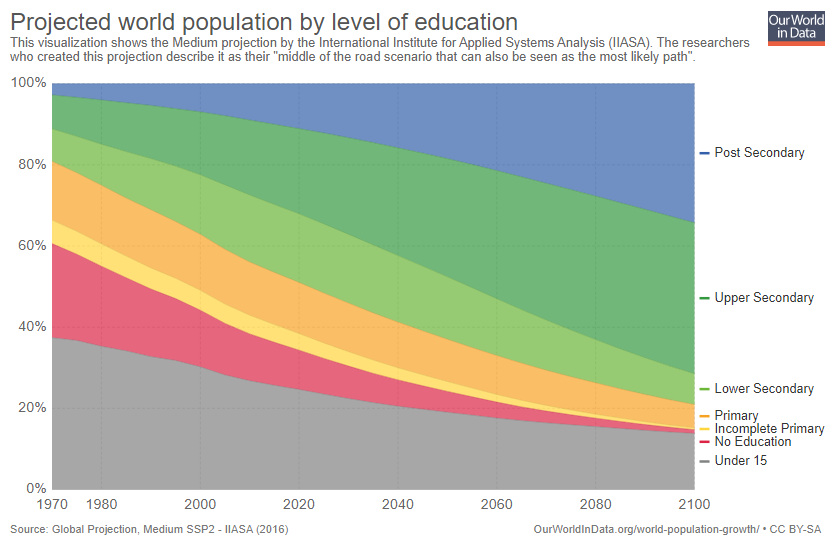 Level of education of world