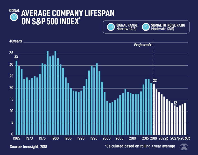 Average company lifespan on S&P 500