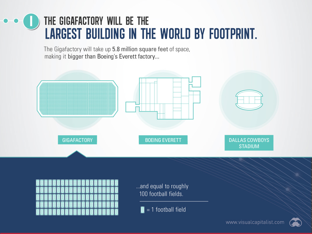 Tesla Gigafactory the largest building by footprint