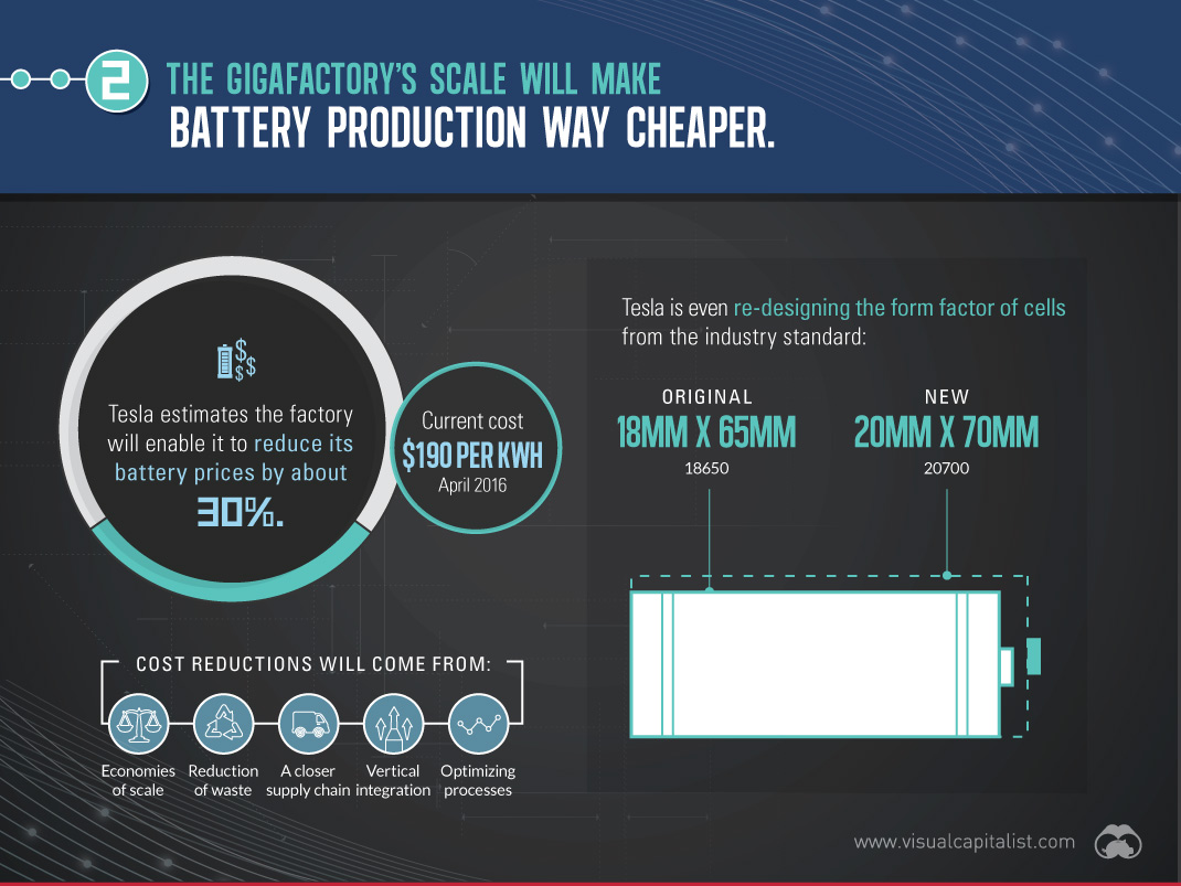 Tesla Gigafactory battery production