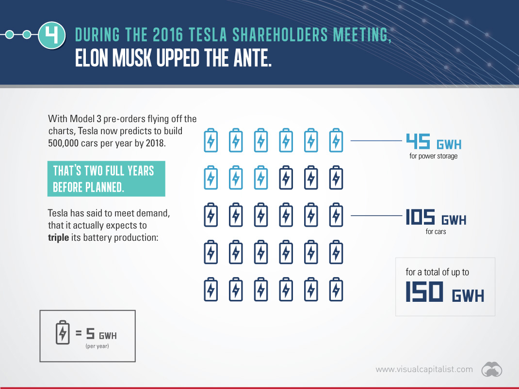 Tesla Gigafactory battery production