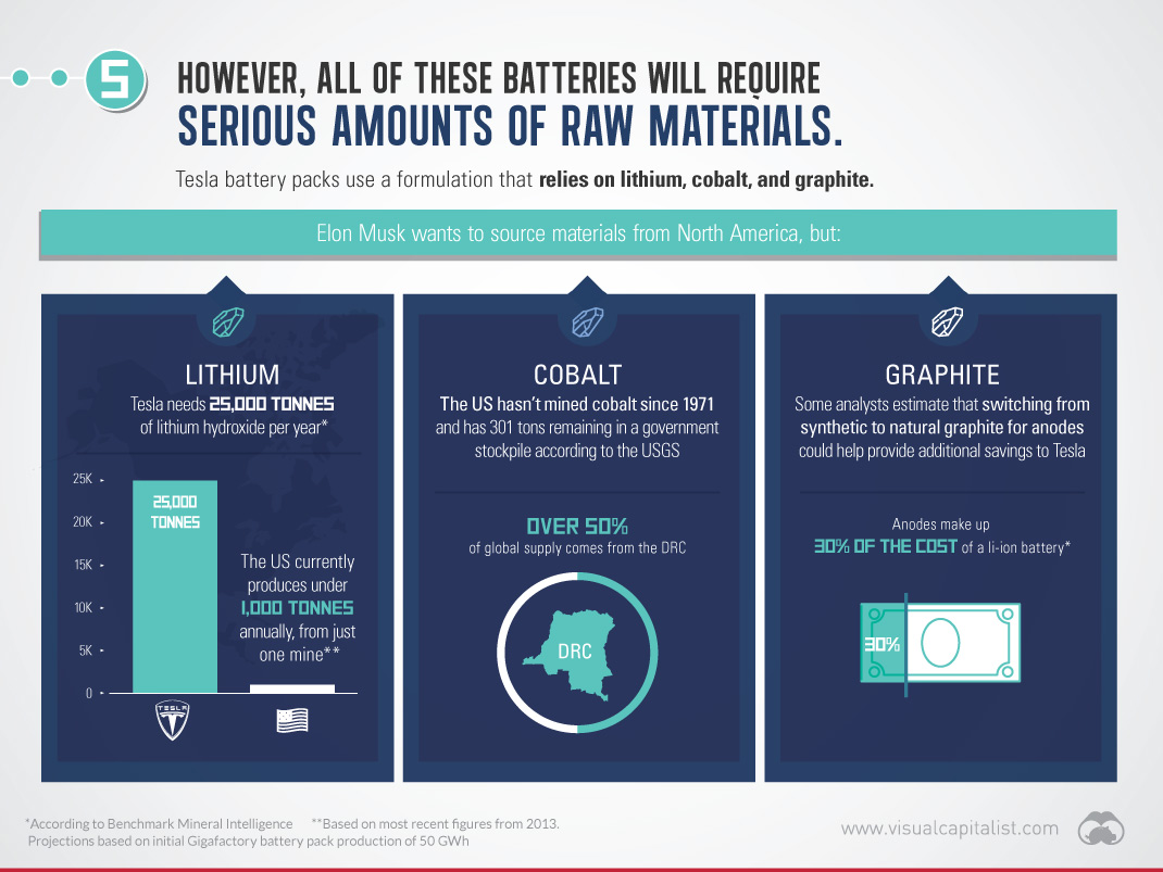 Tesla Gigafactory raw materials