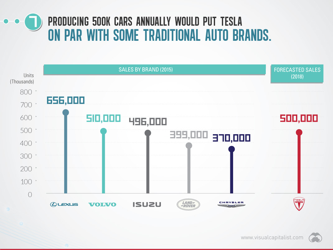 Tesla milestone for EVs