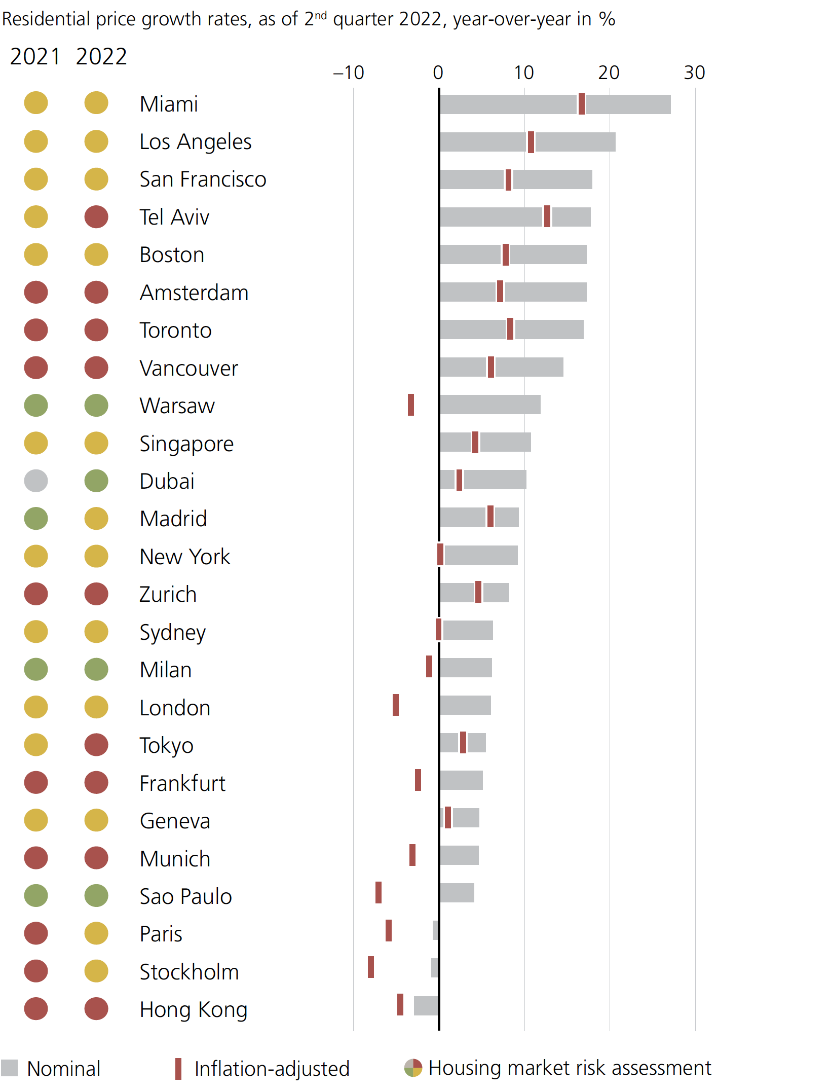 Chart showing real estate price growth rates in global cities in 2021