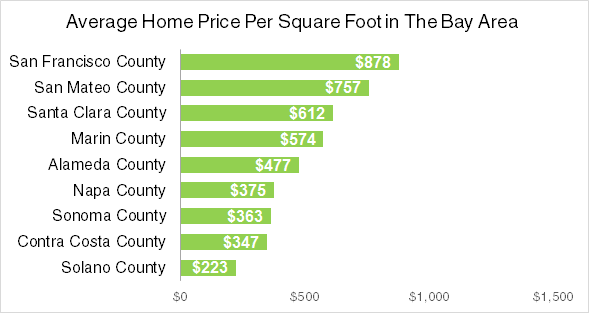 Price per square foot in The Bay Area