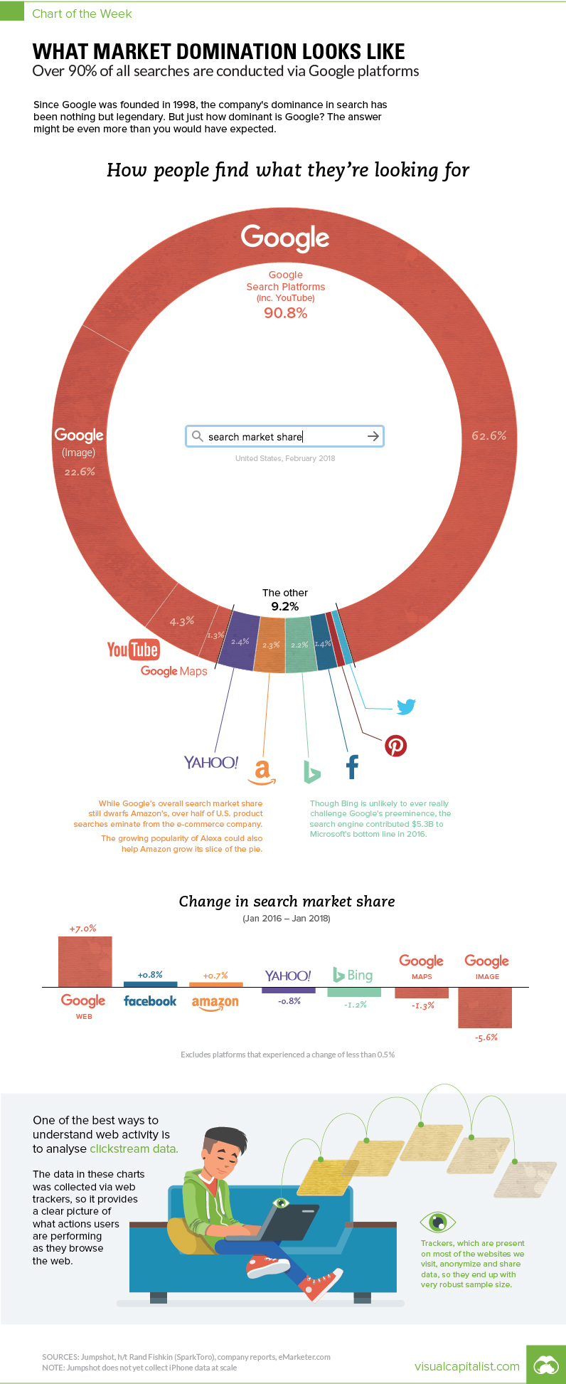 This Chart Shows Google's True Dominance on the Web