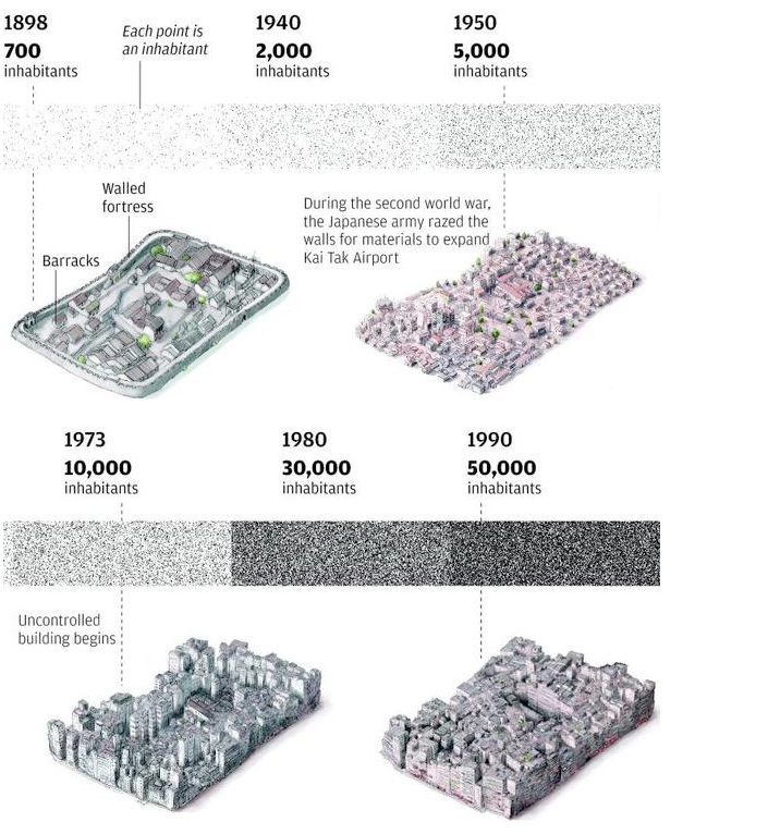 Kowloon Walled City Timeline