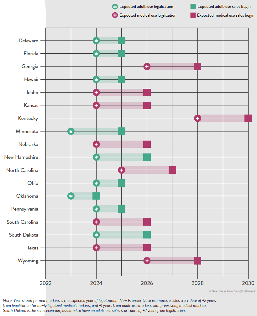 Potential cannabis legalization timeline in U.S. states