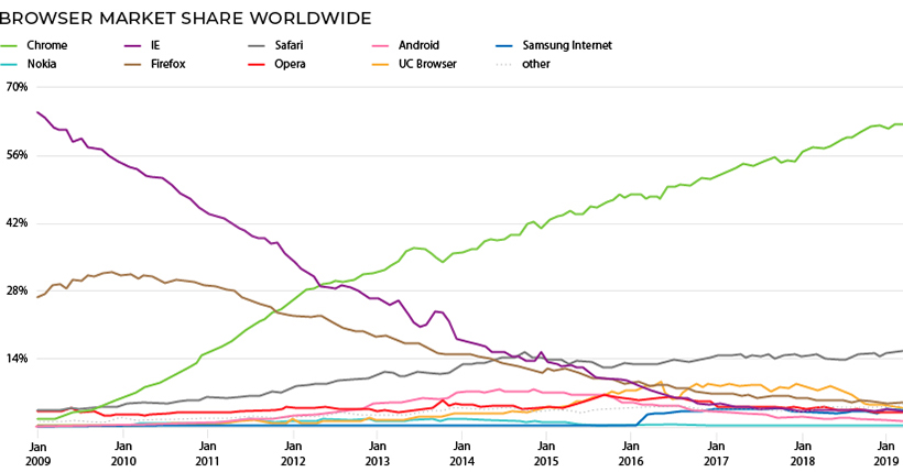 Browser Market Share