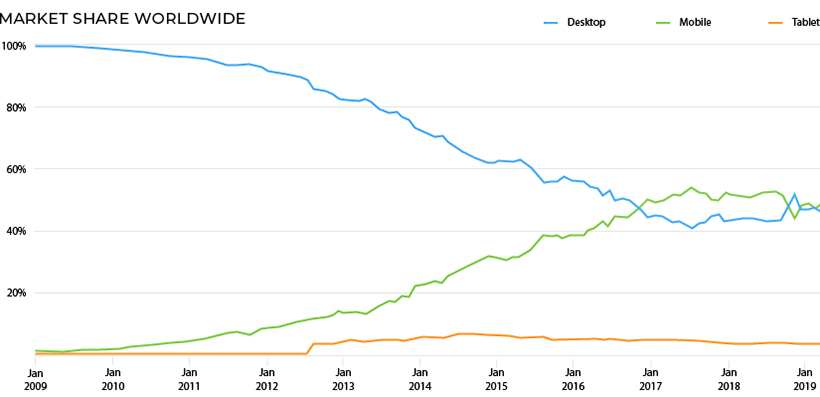 Web Access Device Market Share