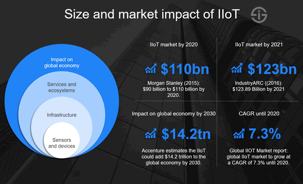 IIoT Market