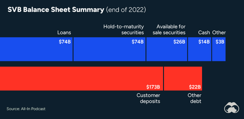 Summary of the SVB balance sheet at the end of 2022