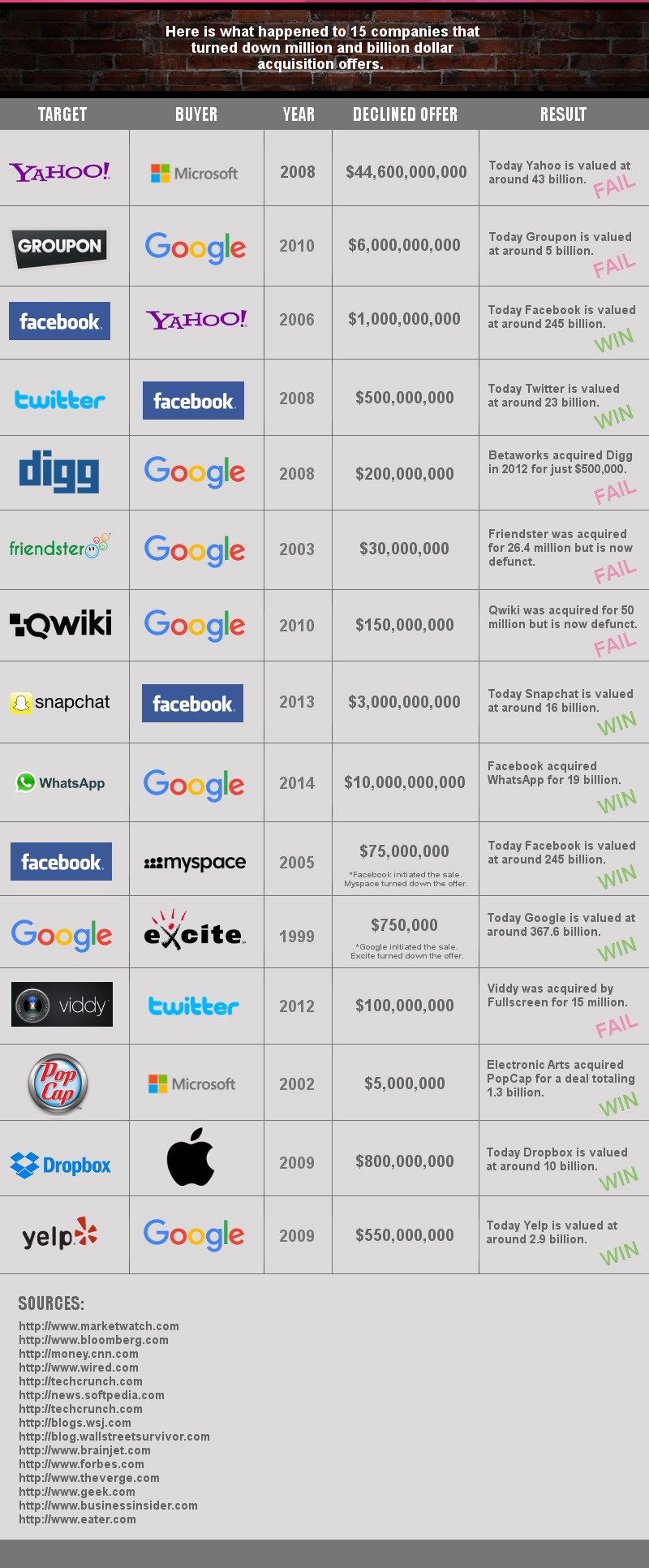 Turning Down Billions: Grading 15 Tech Companies that Declined Big Takeover Offers