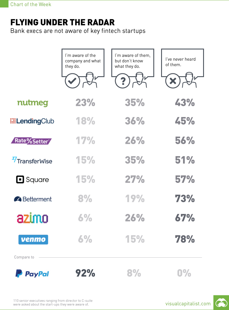 Under the Radar: Bank Executives Not Aware of Key Fintech Startups [Chart]