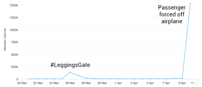 Brand Mentions over last 21 days for United Airlines