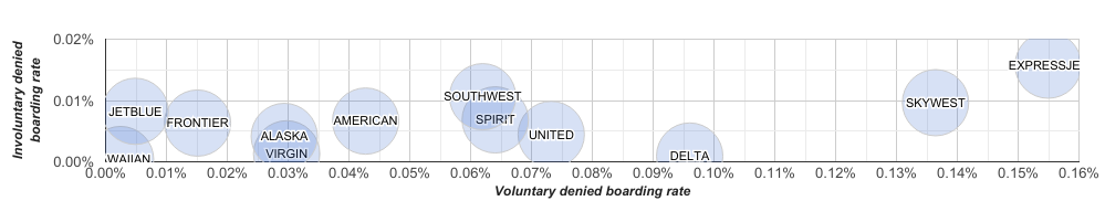 Voluntary vs. Involuntary Denied Boardings