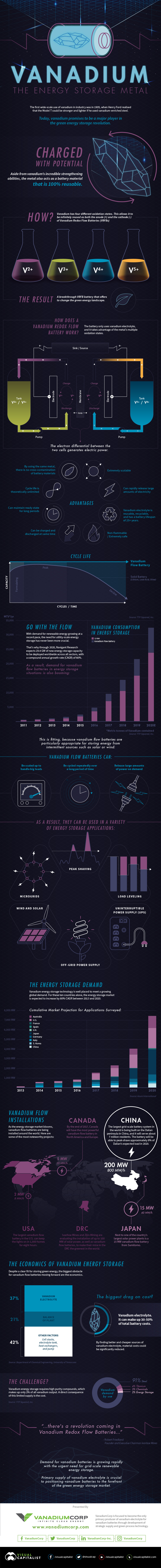 Vanadium: The Energy Storage Metal