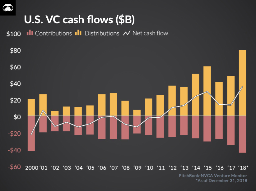 Venture capital fundraising